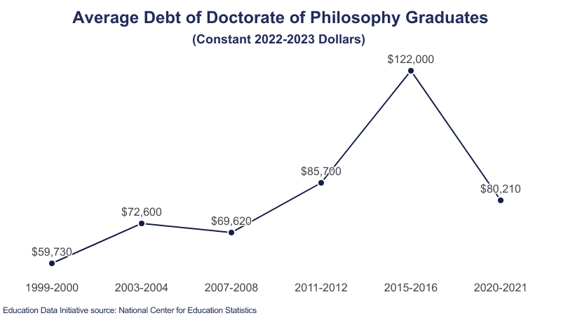 Average Cost of a Doctorate Degree [2023]: Ph.D., Psy.D. &amp; More