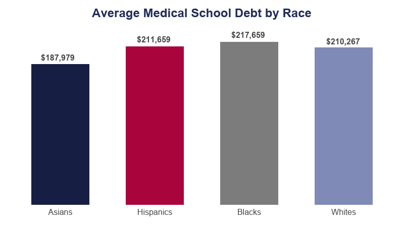 Medical School Debt by Race on Education Data Initiative