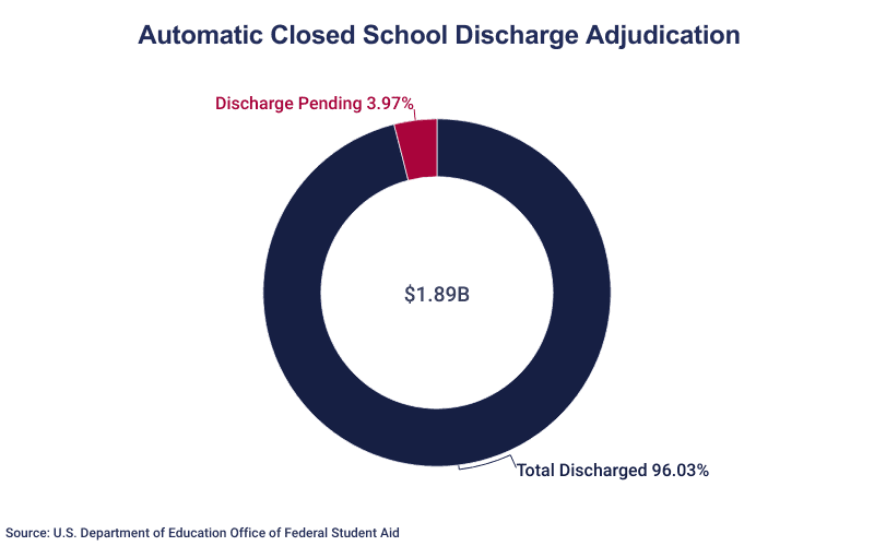 Pie Chart: Automatic Closed School Discharge Adjudication; $189 billion total, 96.03% discharged, 3.97% discharge pending