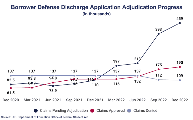 Line Graph: Borrower Defense Discharge Application Adjudication Progress from December 2020 (with 83.5K claims pending, 61.5K claims approved, and 137K claims denied) to December 2022 (with 459K claims pending, 190K claims approved, and 109K claims denied)