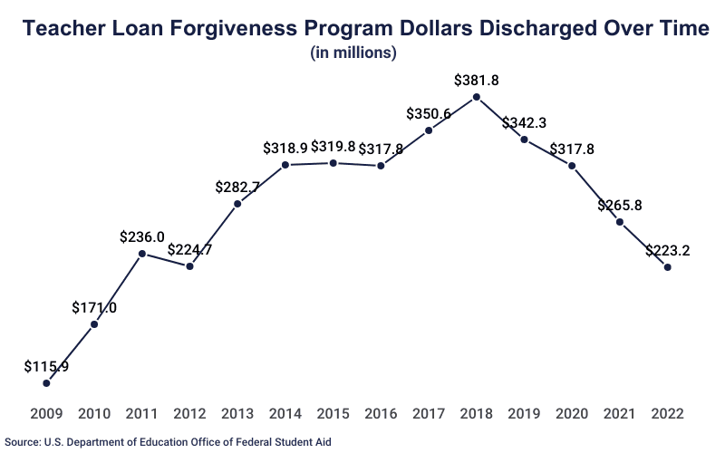 Line Graph: Teacher Loan Forgiveness Program Dollars Discharged Over Time from $115.9 million in 2009 to $223.2 million in 2022; peak $381.8 million in 2018.