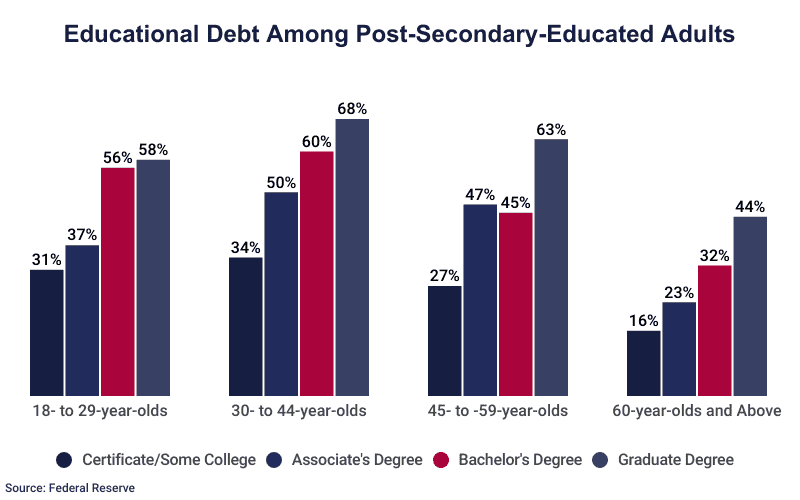 Grouped Bar Graph: Educational Debt Among Post-Secondary-Educated Adults; by age and degree type