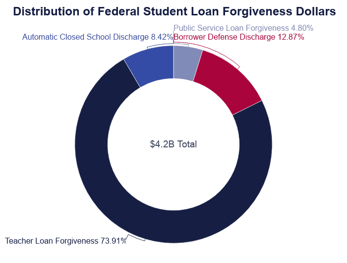 Student Loan Forgiveness Statistics 2022 Pslf Data