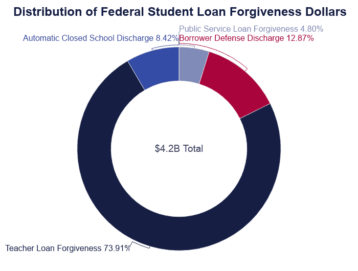 total dollar amount of federal student loans forgiven 1