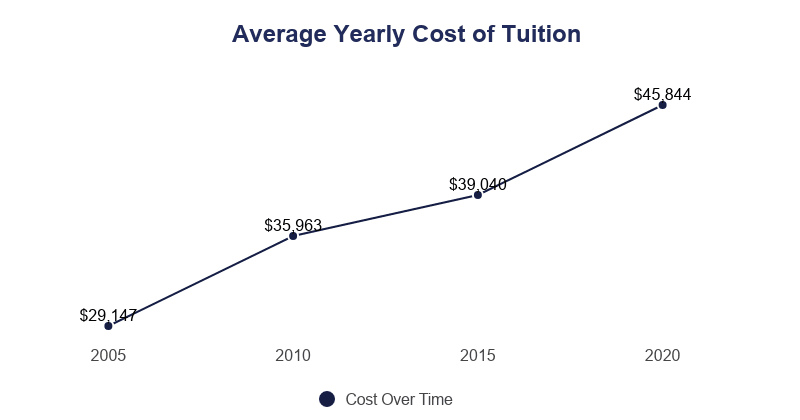 Yearly Tuition Rate on Education Data Initiative