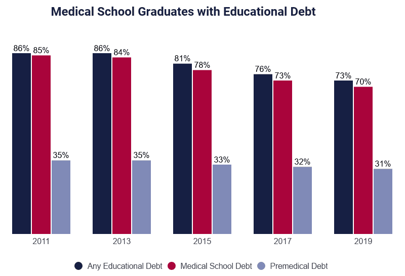 Average Medical School Debt and Premedical School Debt