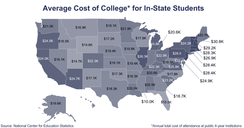 The Top 10 Most Expensive College States