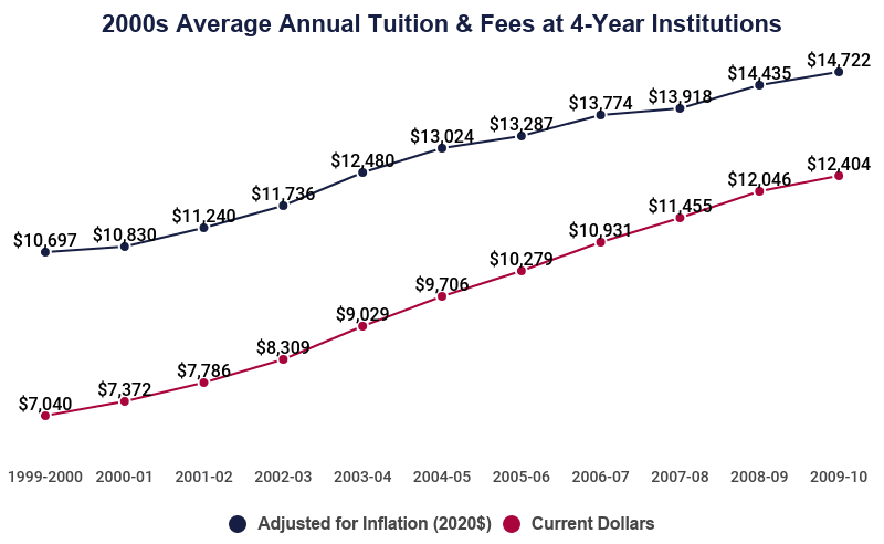 Average Cost Of College Over Time Yearly Tuition Since 1970