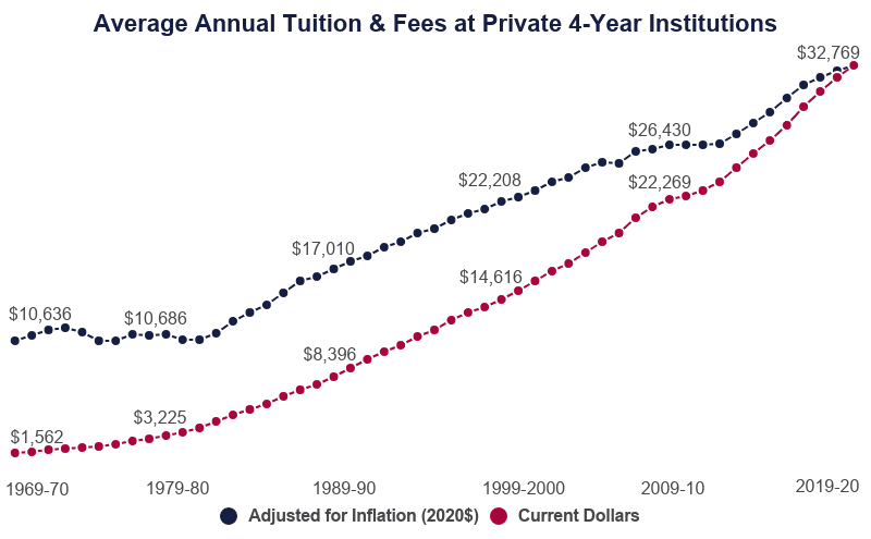 Average Cost Of College Over Time: Yearly Tuition Since 1970