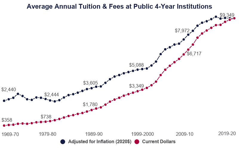 average-cost-of-college-over-time-yearly-tuition-since-1970