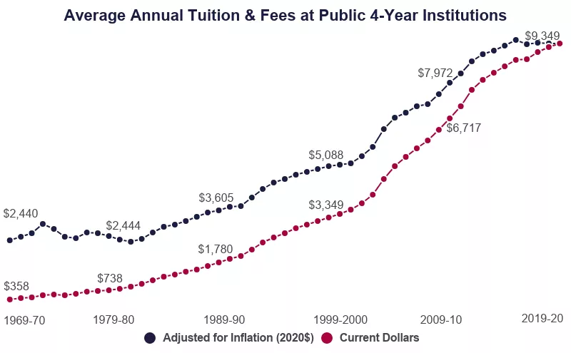 average-annual-tuition-and-fees-at-publi