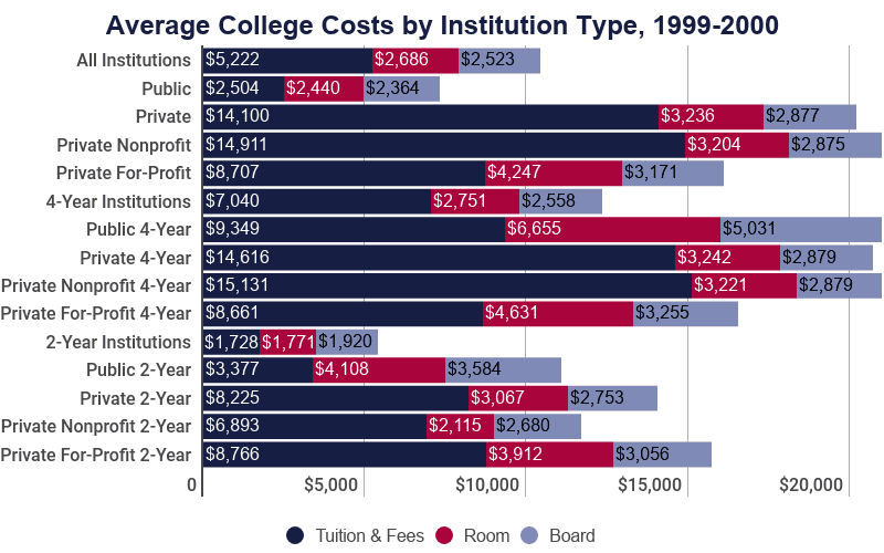 Higher Education Costs