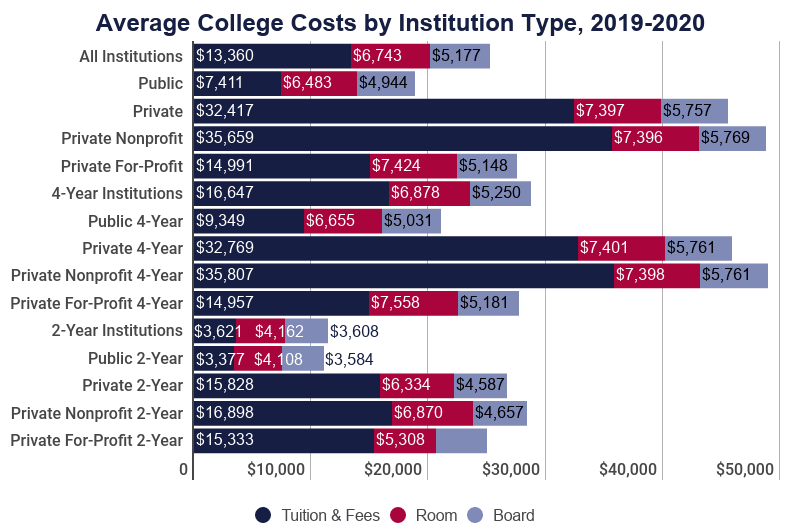 Higher Education Costs
