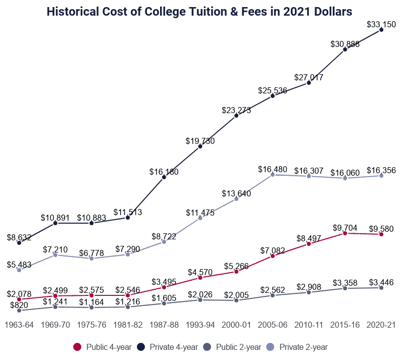 College Tuition Increase Graph