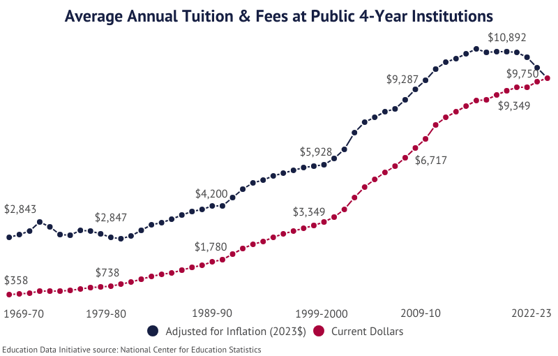 Line Graph: Average Annual Tuition & Fees at Public 4-Year Institutions, from 1969 to 2023, adjusted for inflation as well as current dollars