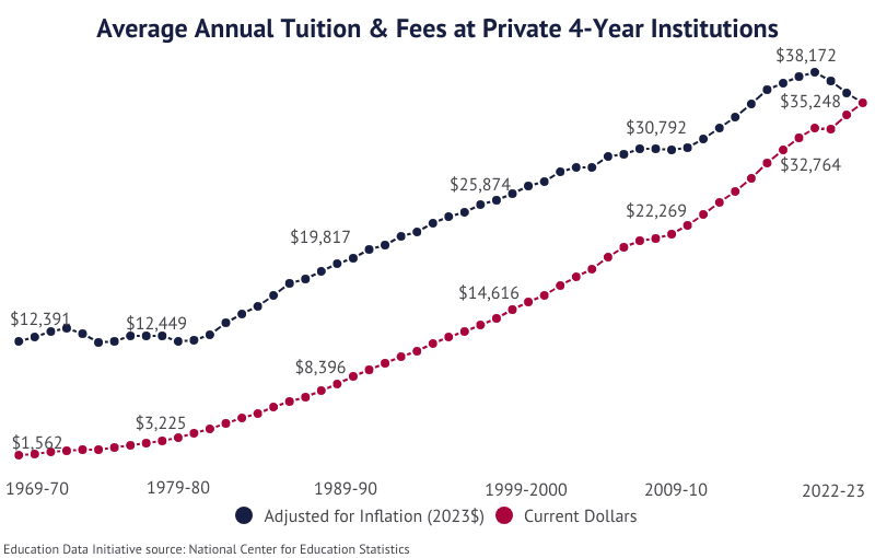 Line Graph: Average Annual Tuition & Fees at Private 4-Year Institutions, from 1969-70 to 2022-23