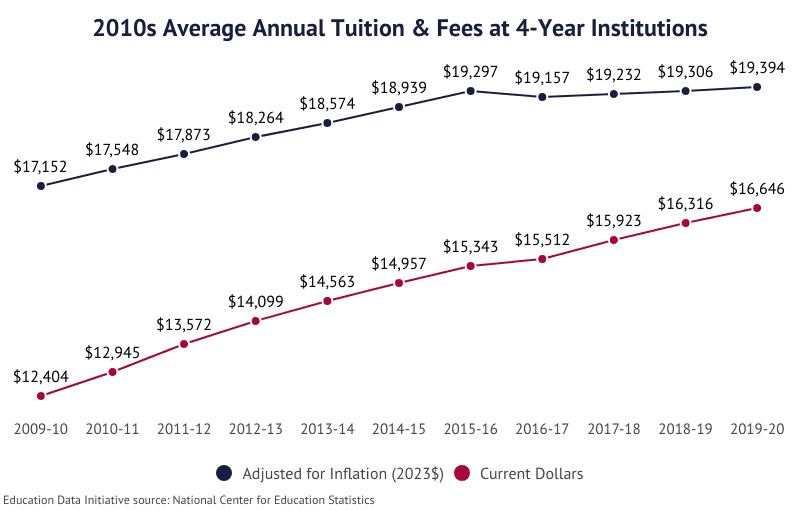 Line Graph: Tuition & Fees in the 2010s