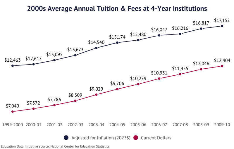 Line Graph: Tuition & Fees in the 2000s