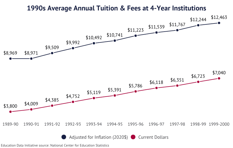 Line Graph: Tuition & Fees in the 1990s
