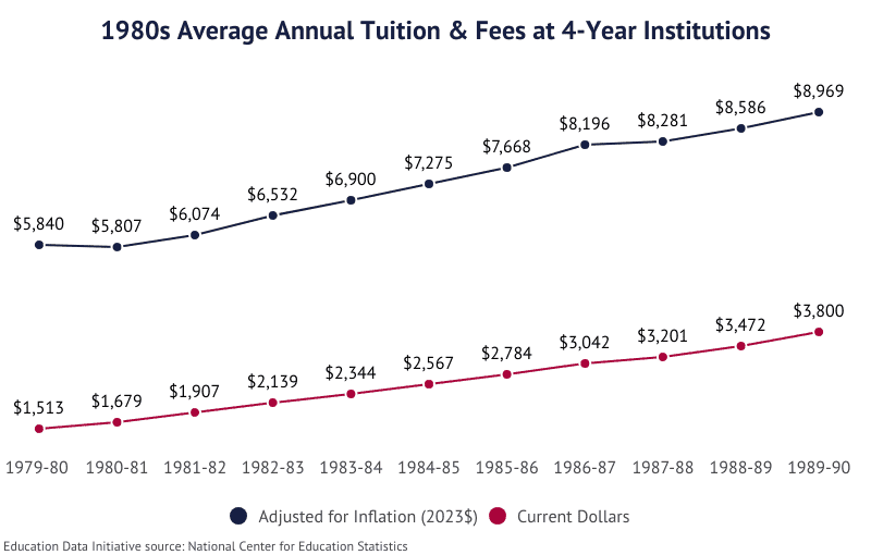 Line Graph: Tuition & Fees in the 1980s