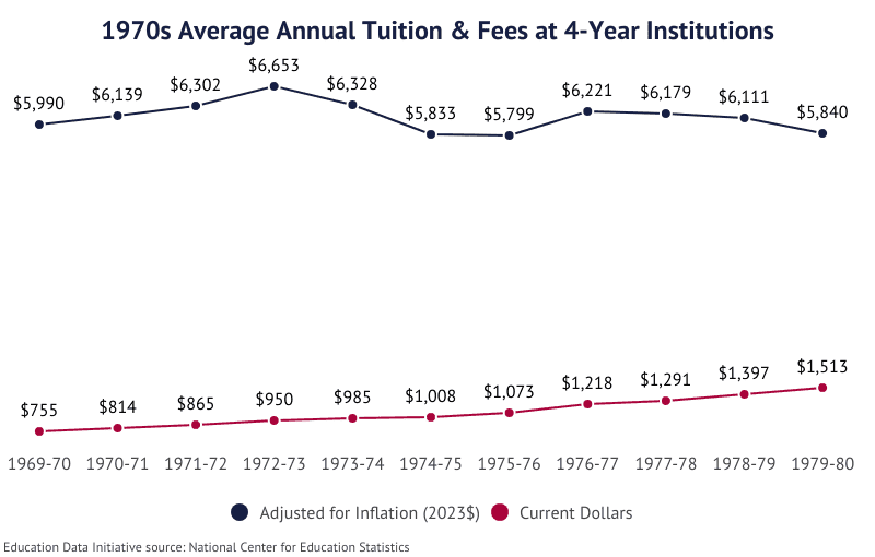 Line Graph: Tuition & Fees in the 1970s