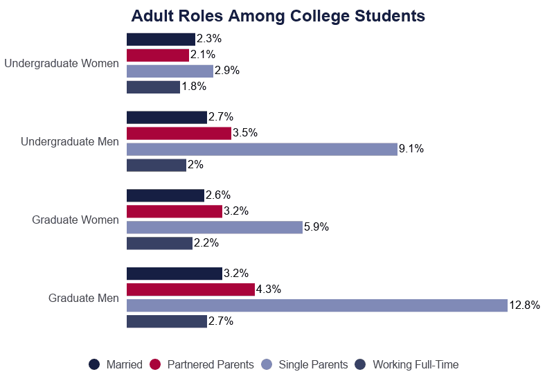 Bar graph: Adult Roles Among College Students, Undergradutes and Graduates, by Sex