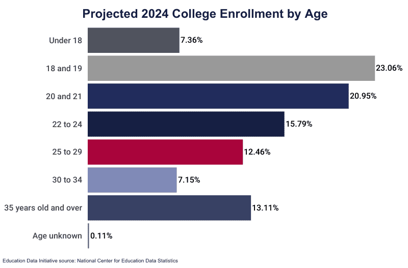College enrollment and student demographic statistics 3 on Education Data Initiative
