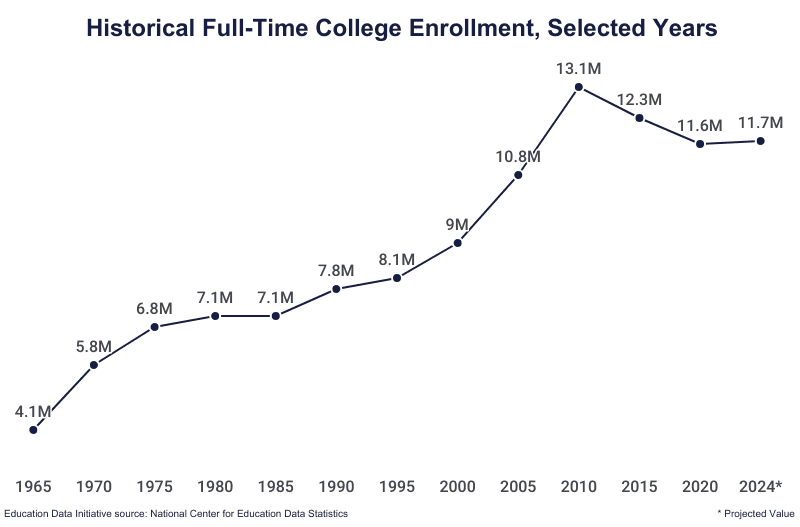 College enrollment and student demographic statistics 4 on Education Data Initiative