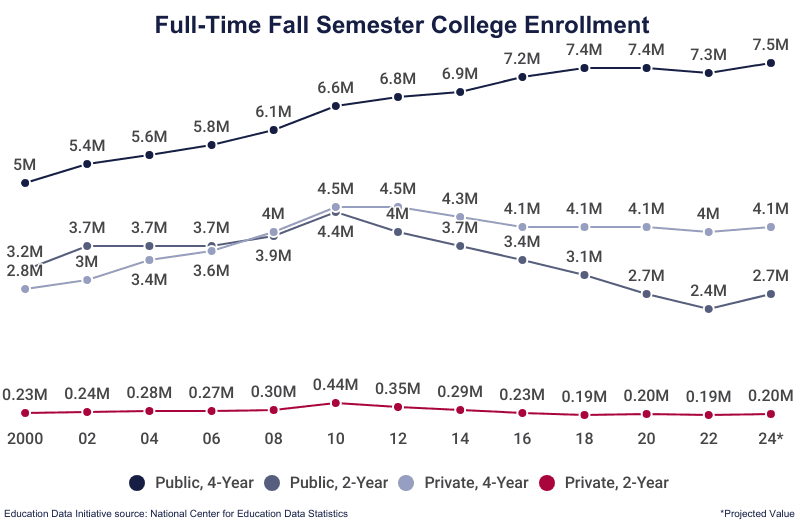 College enrollment and student demographic statistics 5 on Education Data Initiative