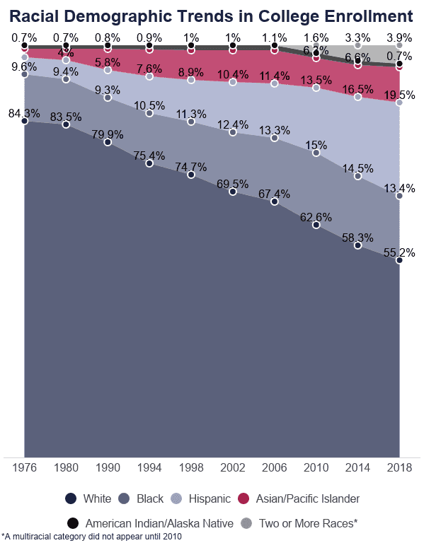 line graph of racial demographics trends in college enrollment from 1976 to 2018