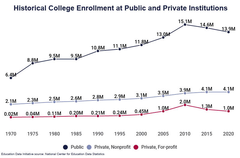 Line graph: Historical College Enrollment at Public and Private Institutions