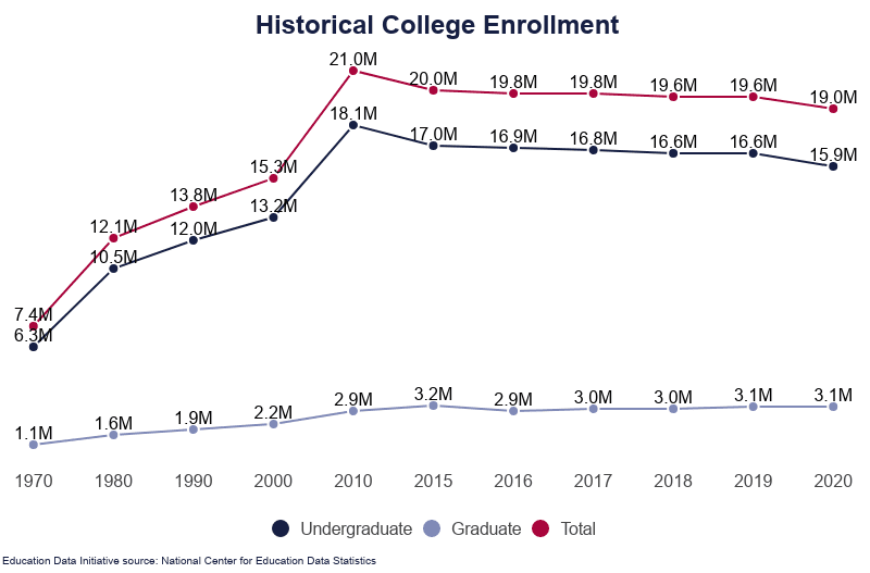 line graph detailing total, undergraduate, and graduate student college enrollment from 1970 to 2018