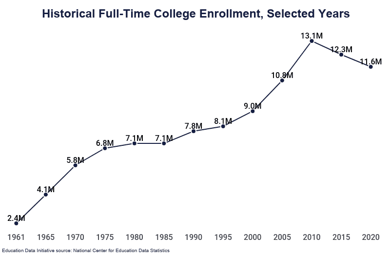 Line Graph: Historical Full-Time College Enrollment, Selected Years, from 1970 to 2018