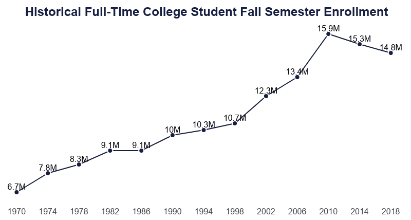 line graph of full-time college students enrolled at fall semester from 1970 to 2018