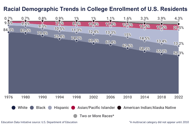 Bar graph: Estimated 2024 College Enrollment by Age according to the U.S. Department of Education