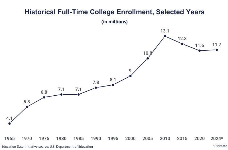 Line graph: Historical Full-Time College Enrollment, Selected Years in millions from 1965 to 2024 according to the U.S. Department of Education