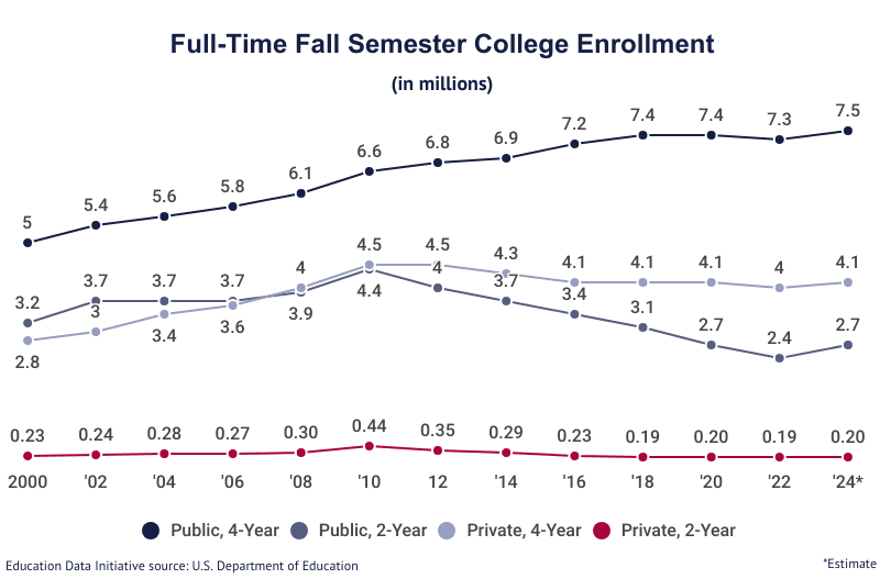 Line graph: Full-Time Fall Semester College Enrollment in millions for selected years from 2000 to 2024 according to the U.S. Department of Education