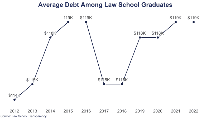 Average Law School Debt 2024 2 on Education Data Initiative