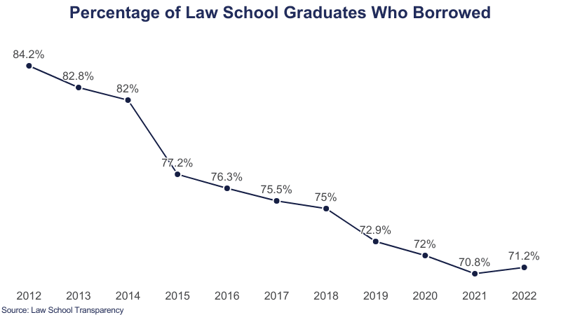 Average law school debt graphic 2 on Education Data Initiative