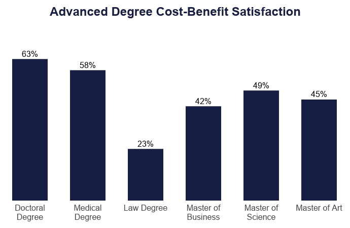 Advanced degree cost benefit satisfaction on Education Data Initiative