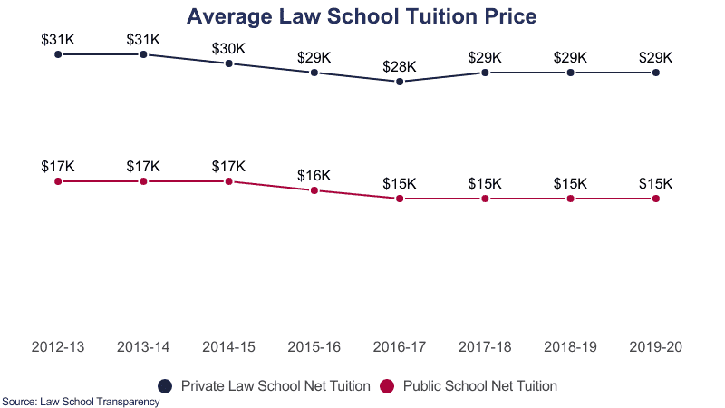 Average law school debt 1030 3 on Education Data Initiative