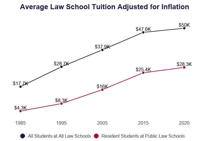Average law school tuition adjusted for inflation on Education Data Initiative