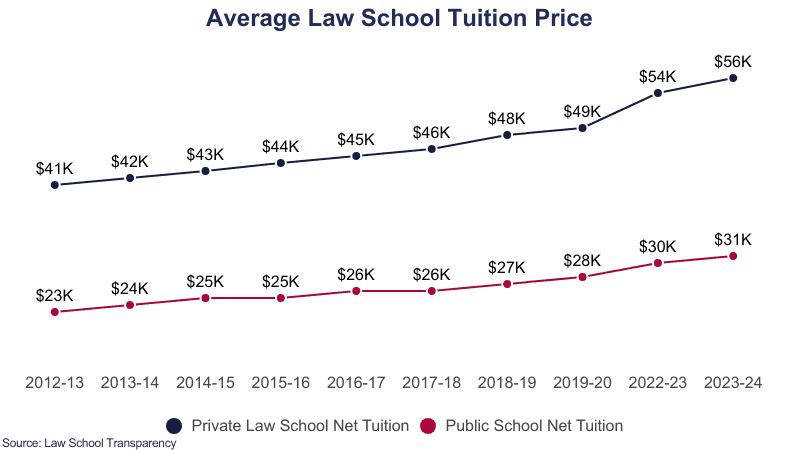 Average law school tuition price on Education Data Initiative