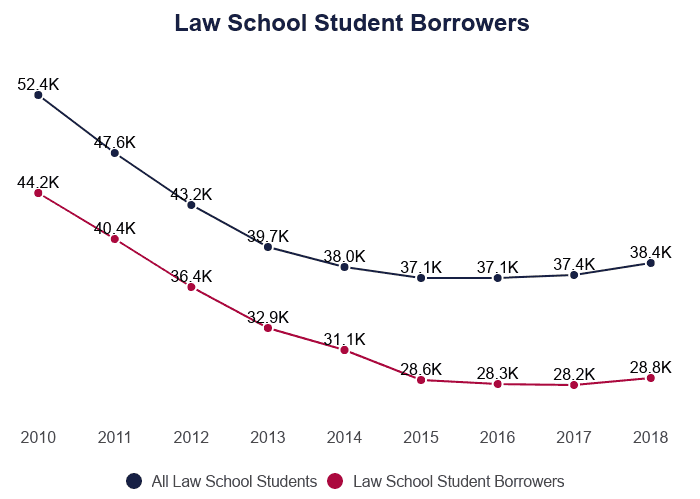 Law school student borrowers on Education Data Initiative