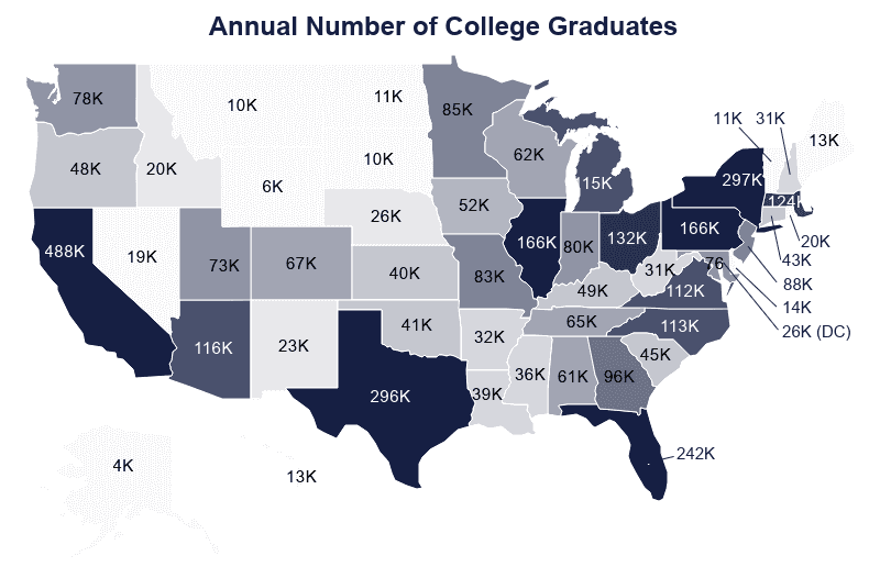 College Graduation Statistics 2021 Total Graduates Per Year 7124