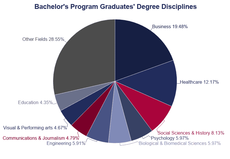 College Graduation Statistics [2021] Total Graduates per Year