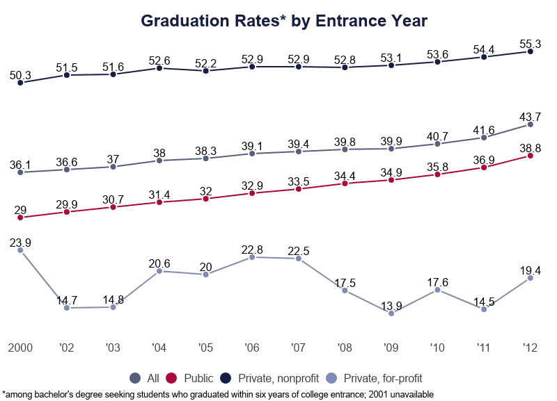 Line Graph: College Graduation Rates by Entrance Year Among Bachelor's Degree Seeking Students