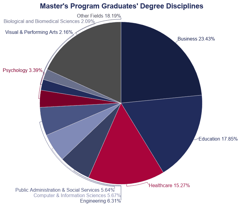 statistics of phd graduates