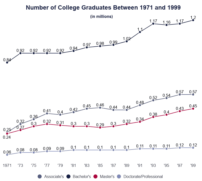Line Graph:Number of College Graduates Between 1971 and 1999