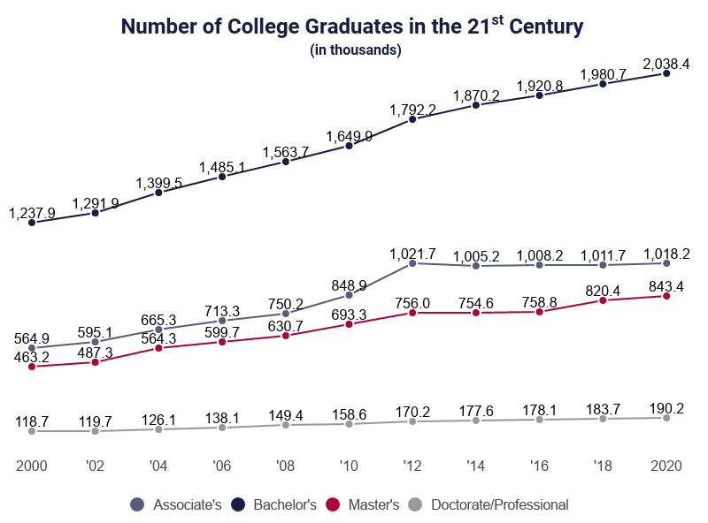 College Graduation Statistics 2021 Total Graduates Per Year